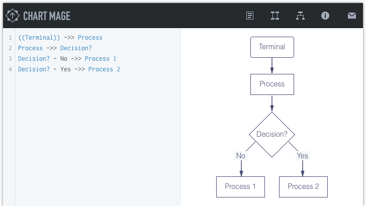 Chart Mage - Draw sequence diagrams and flowcharts at lightning speed.